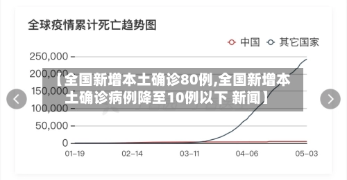 【全国新增本土确诊80例,全国新增本土确诊病例降至10例以下 新闻】