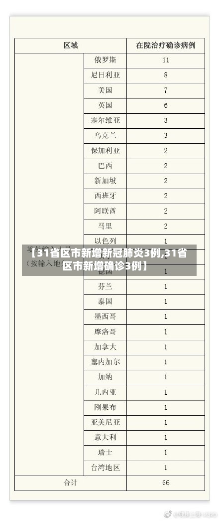 【31省区市新增新冠肺炎3例,31省区市新增确诊3例】-第2张图片