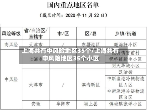 上海共有中风险地区35个/上海共有中风险地区35个小区