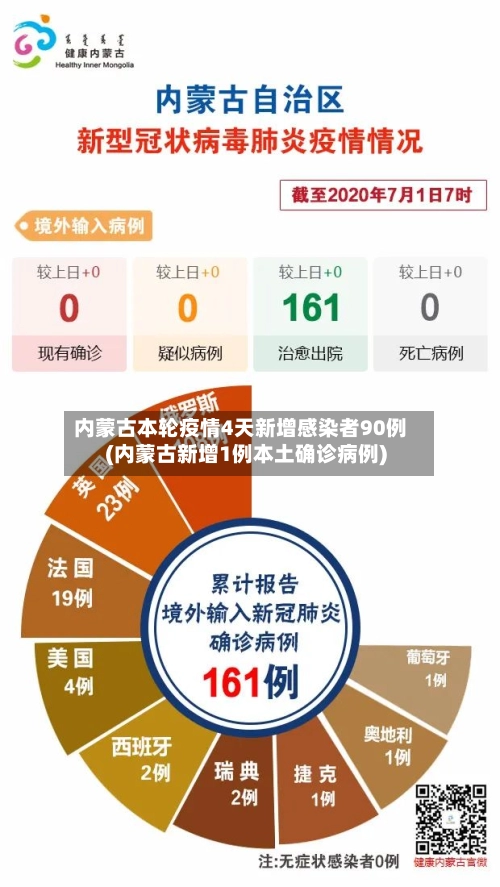 内蒙古本轮疫情4天新增感染者90例(内蒙古新增1例本土确诊病例)-第2张图片