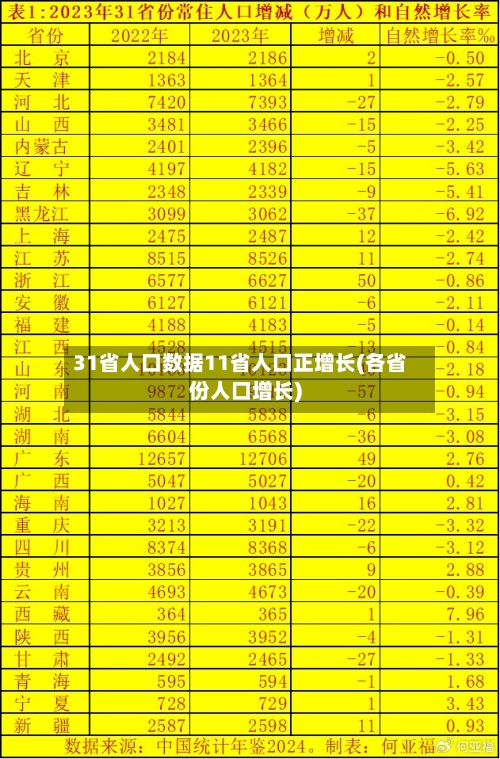 31省人口数据11省人口正增长(各省份人口增长)
