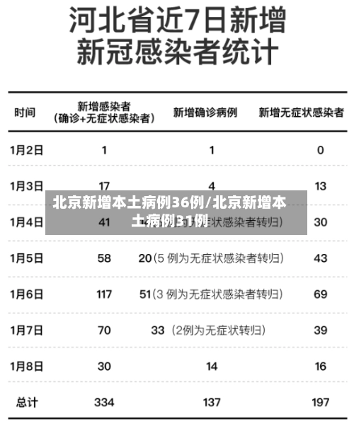 北京新增本土病例36例/北京新增本土病例31例-第2张图片