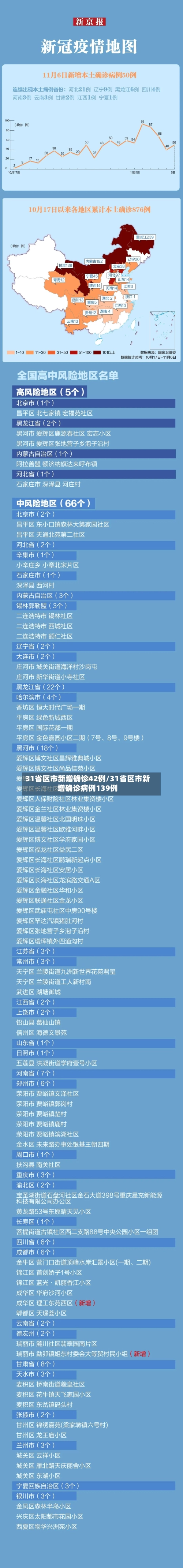 31省区市新增确诊42例/31省区市新增确诊病例139例-第2张图片