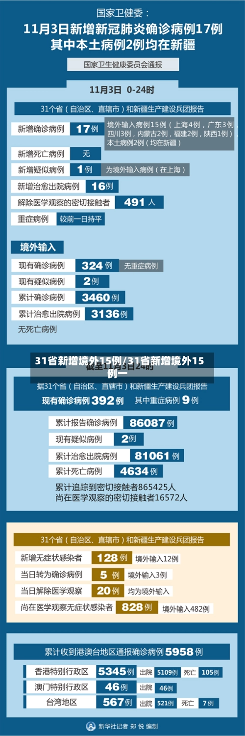 31省新增境外15例/31省新增境外15例一-第3张图片