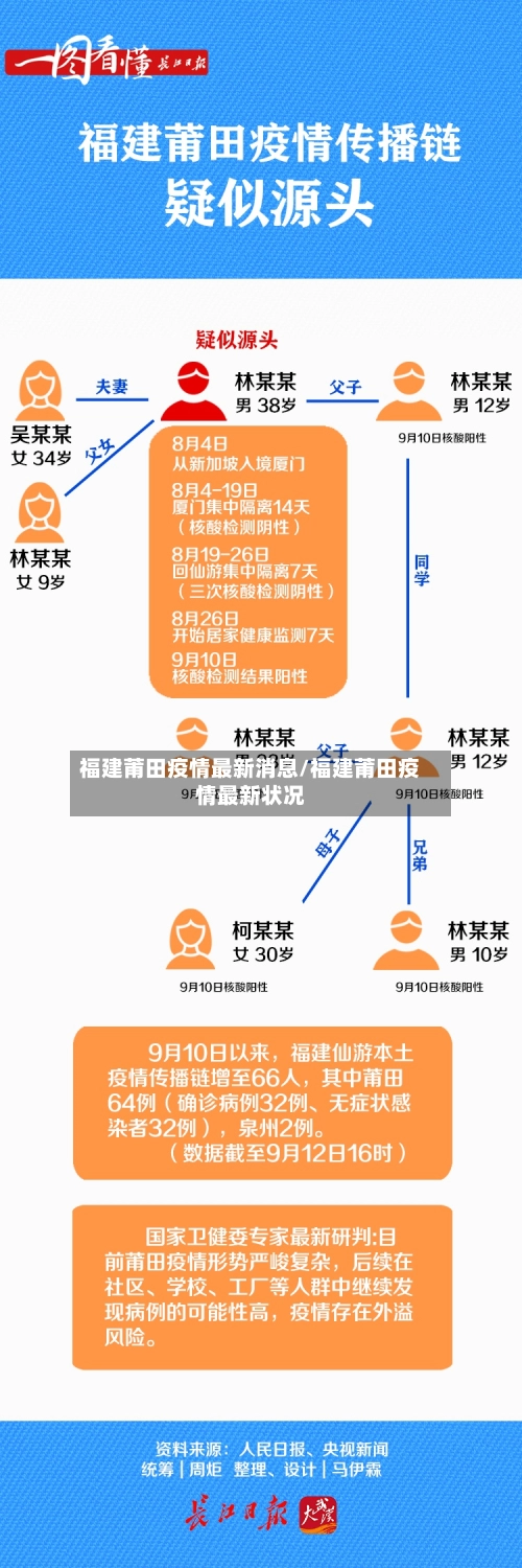 福建莆田疫情最新消息/福建莆田疫情最新状况-第3张图片