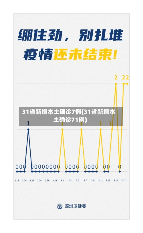 31省新增本土确诊7例(31省新增本土确诊71例)