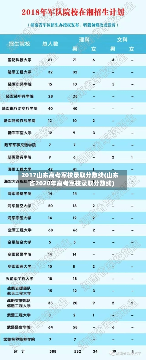 2017山东高考军校录取分数线(山东省2020年高考军校录取分数线)