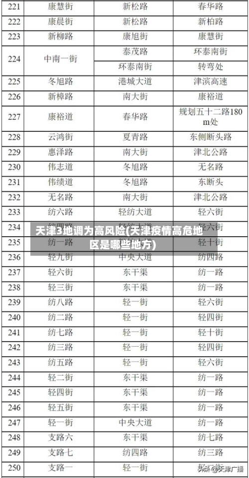 天津3地调为高风险(天津疫情高危地区是哪些地方)