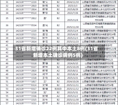 31省新增确诊22例其中本土8例(31省新增本土确诊病例5例)