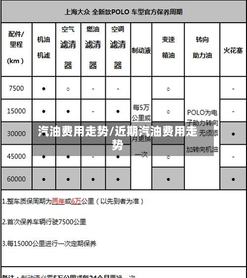 汽油费用走势/近期汽油费用走势