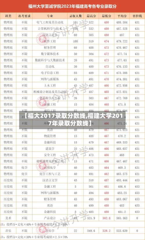 【福大2017录取分数线,福建大学2017年录取分数线】