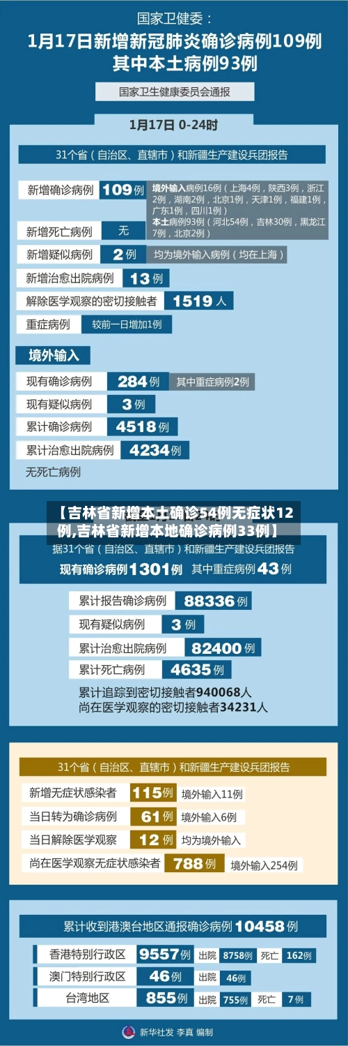 【吉林省新增本土确诊54例无症状12例,吉林省新增本地确诊病例33例】
