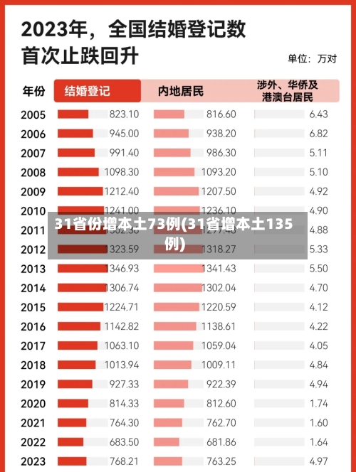 31省份增本土73例(31省增本土135例)-第2张图片