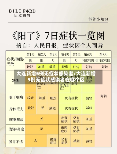 大连新增5例无症状感染者/大连新增5例无症状感染者在哪个区