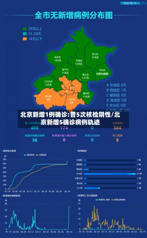 北京新增1例确诊:曾5次核检阴性/北京新增5确诊病例轨迹
