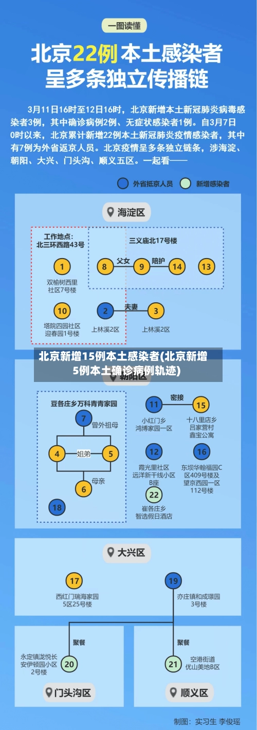 北京新增15例本土感染者(北京新增5例本土确诊病例轨迹)