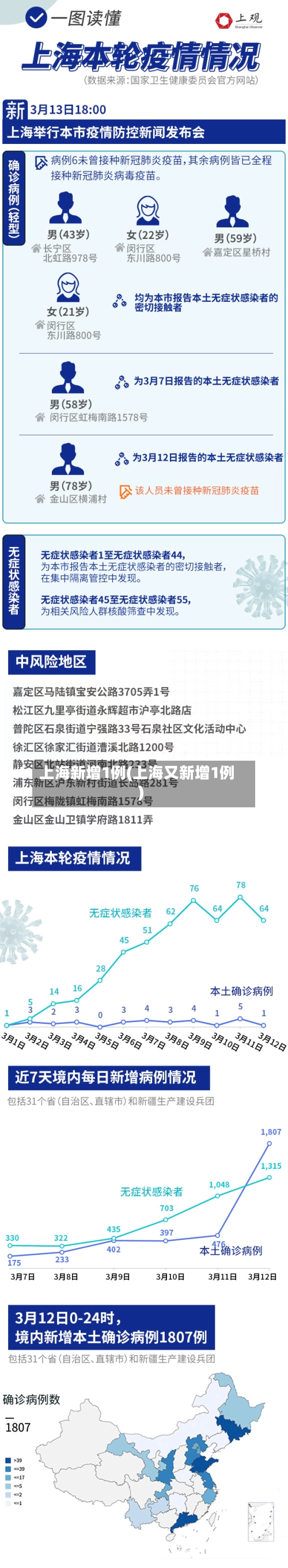 上海新增1例(上海又新增1例)-第3张图片