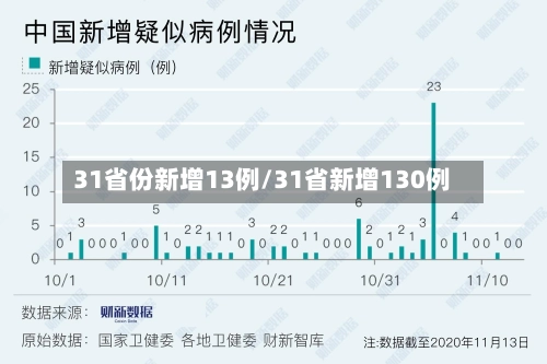 31省份新增13例/31省新增130例