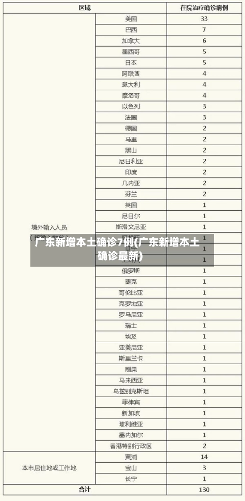 广东新增本土确诊7例(广东新增本土确诊最新)