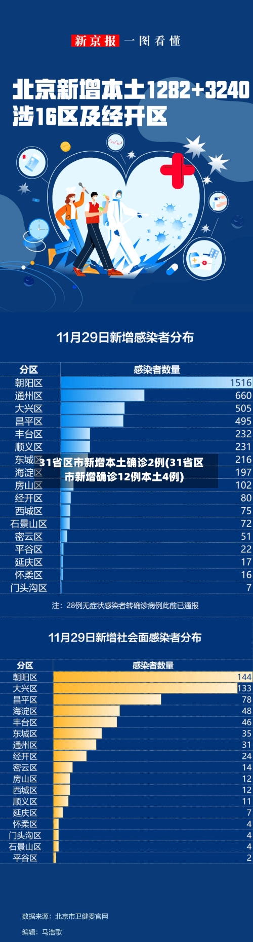 31省区市新增本土确诊2例(31省区市新增确诊12例本土4例)-第3张图片