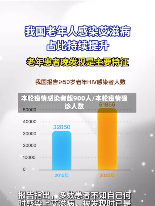 本轮疫情感染者超900人/本轮疫情确诊人数