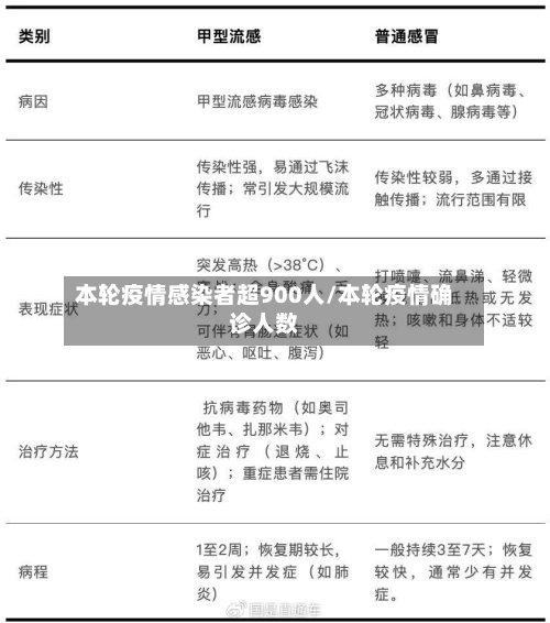 本轮疫情感染者超900人/本轮疫情确诊人数-第2张图片