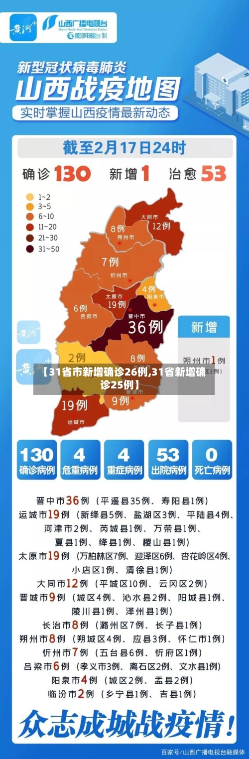 【31省市新增确诊26例,31省新增确诊25例】-第3张图片