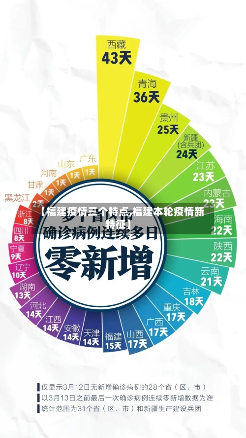 【福建疫情三个特点,福建本轮疫情新特征】-第2张图片