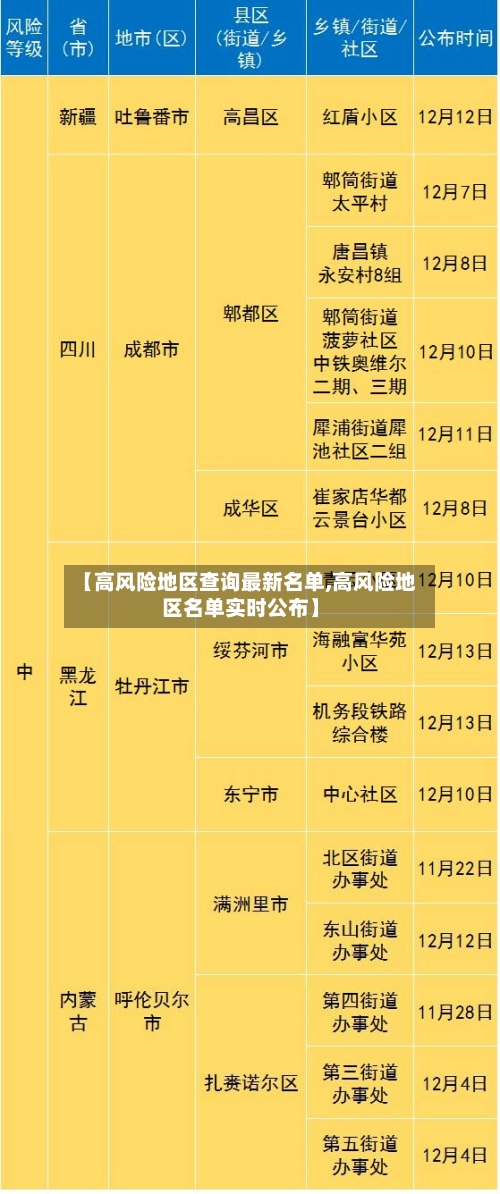 【高风险地区查询最新名单,高风险地区名单实时公布】