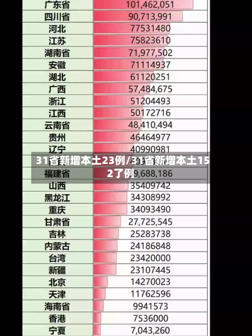 31省新增本土23例/31省新增本土152了例-第3张图片