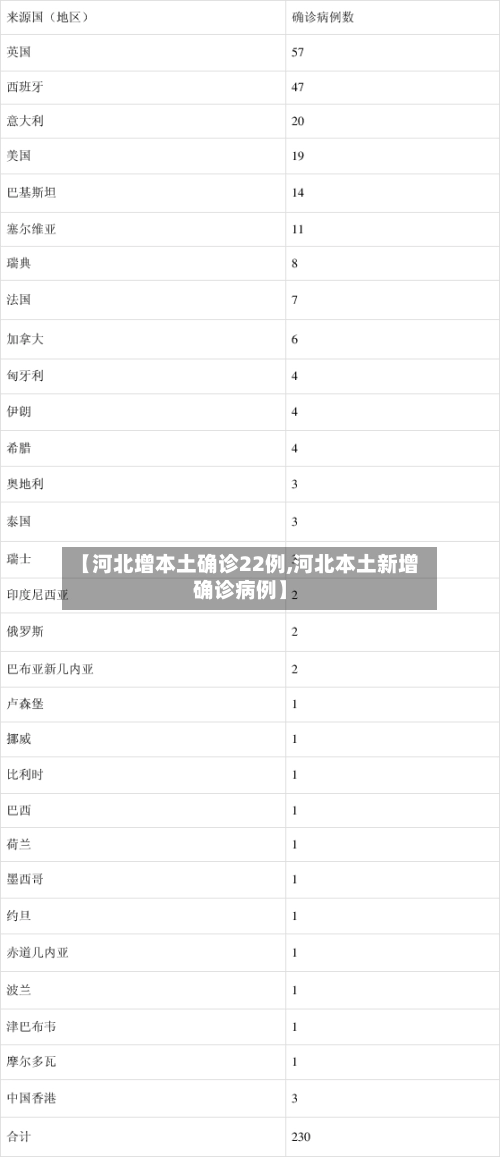 【河北增本土确诊22例,河北本土新增确诊病例】-第2张图片