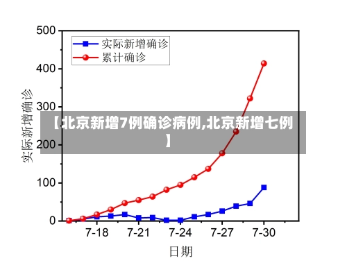【北京新增7例确诊病例,北京新增七例】