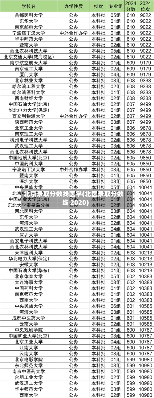 北京录取分数线医学(北医录取分数线 2020)