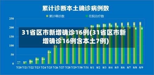 31省区市新增确诊16例(31省区市新增确诊16例含本土7例)-第3张图片
