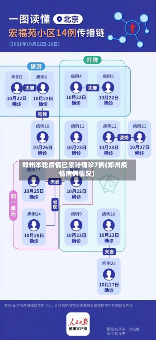郑州本轮疫情已累计确诊7例(郑州疫情病例情况)
