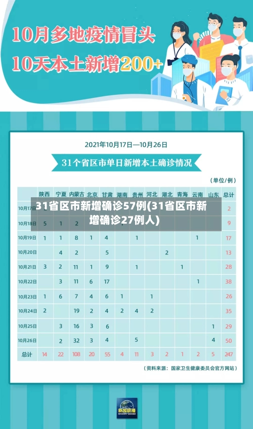 31省区市新增确诊57例(31省区市新增确诊27例人)
