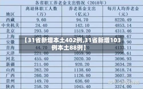 【31省新增本土402例,31省新增103例本土88例】