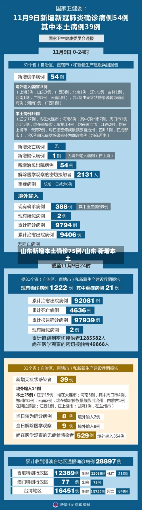 山东新增本土确诊75例/山东 新增本土