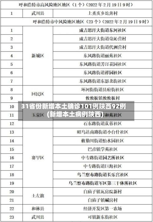 31省份新增本土确诊101例陕西92例(新增本土病例陕西)