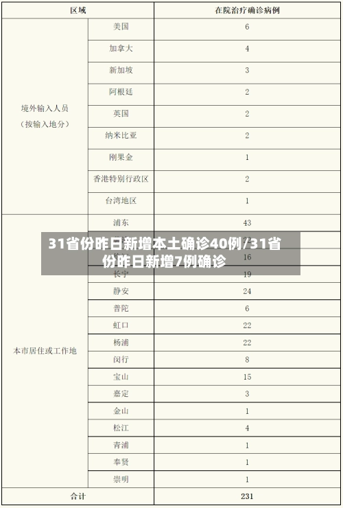 31省份昨日新增本土确诊40例/31省份昨日新增7例确诊-第2张图片