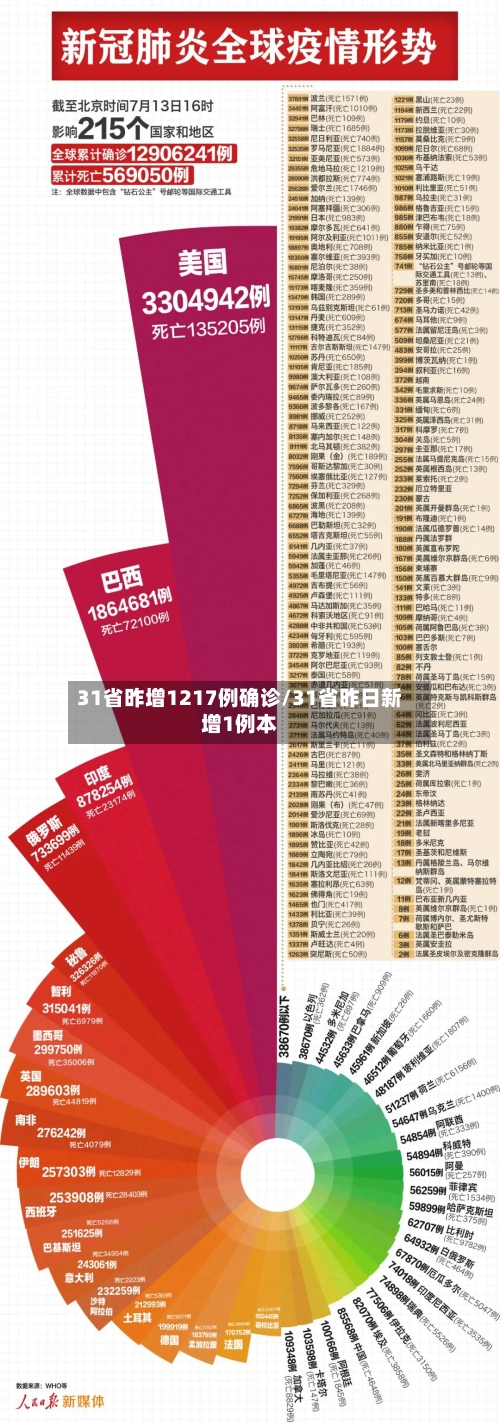 31省昨增1217例确诊/31省昨日新增1例本