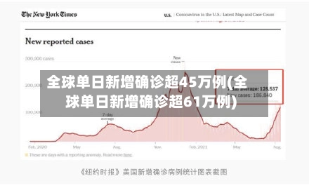 全球单日新增确诊超45万例(全球单日新增确诊超61万例)
