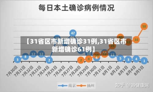 【31省区市新增确诊31例,31省区市新增确诊61例】