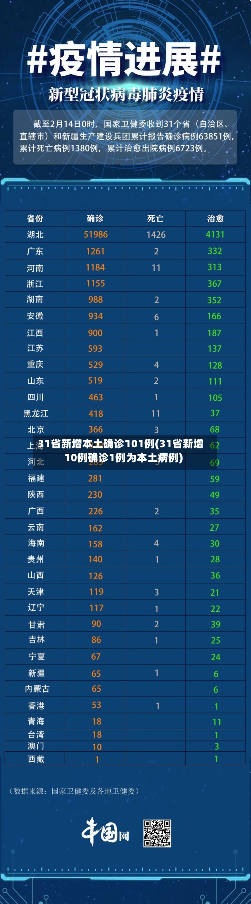 31省新增本土确诊101例(31省新增10例确诊1例为本土病例)