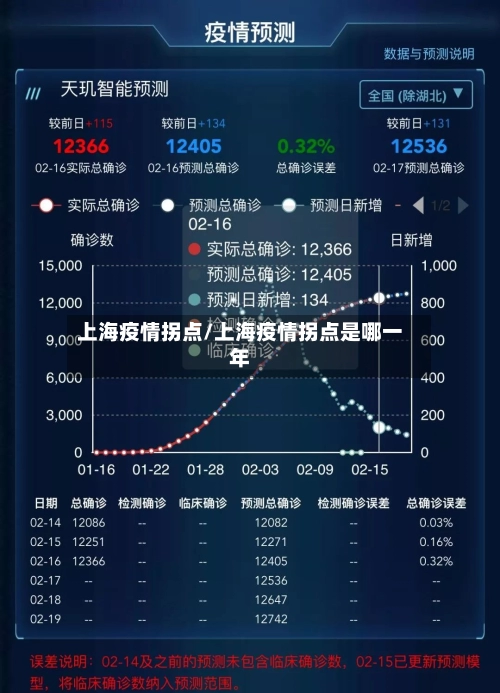 上海疫情拐点/上海疫情拐点是哪一年