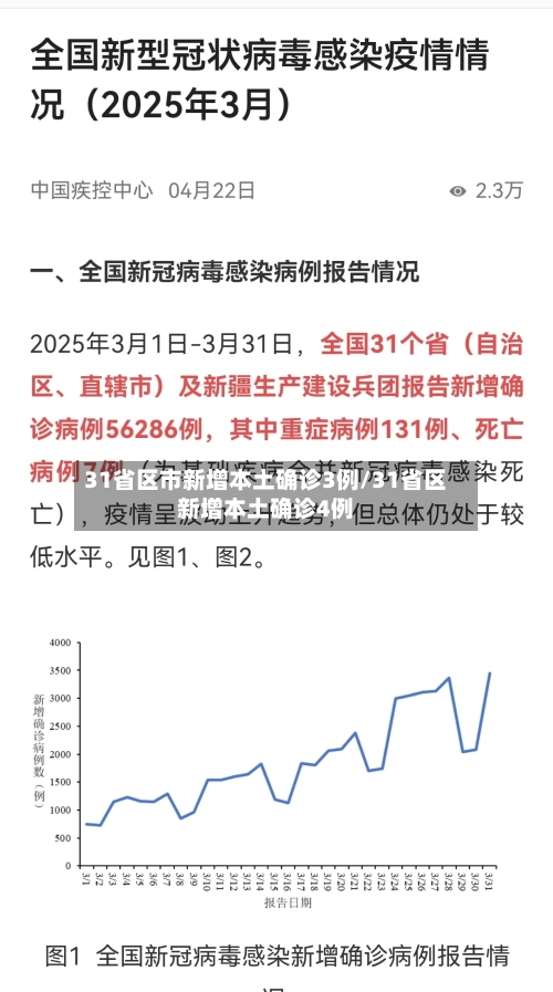 31省区市新增本土确诊3例/31省区新增本土确诊4例-第2张图片