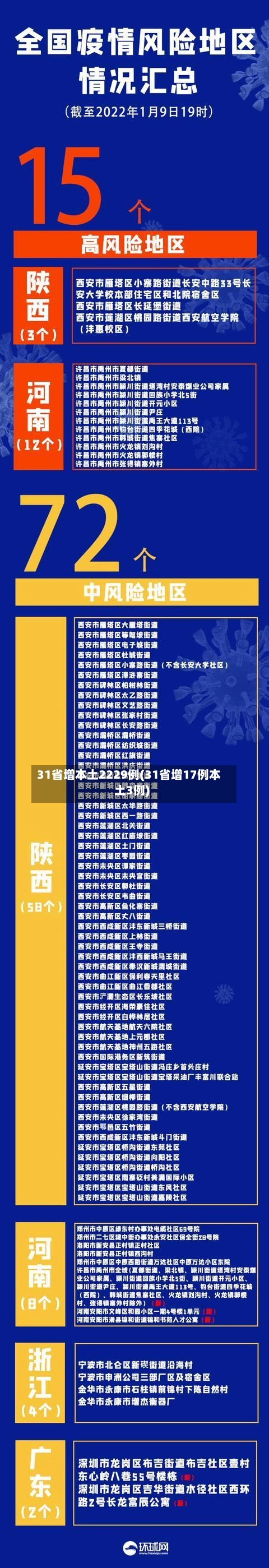 31省增本土2229例(31省增17例本土3例)-第2张图片
