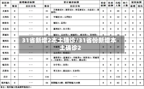 31省新增2本土确诊/31省份新增本土确诊2